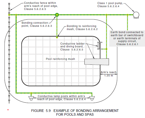Diagram of pool fence earthing requirements